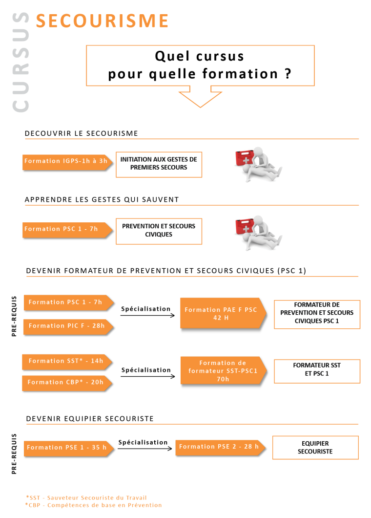 Cursus secourisme Cursus secourisme